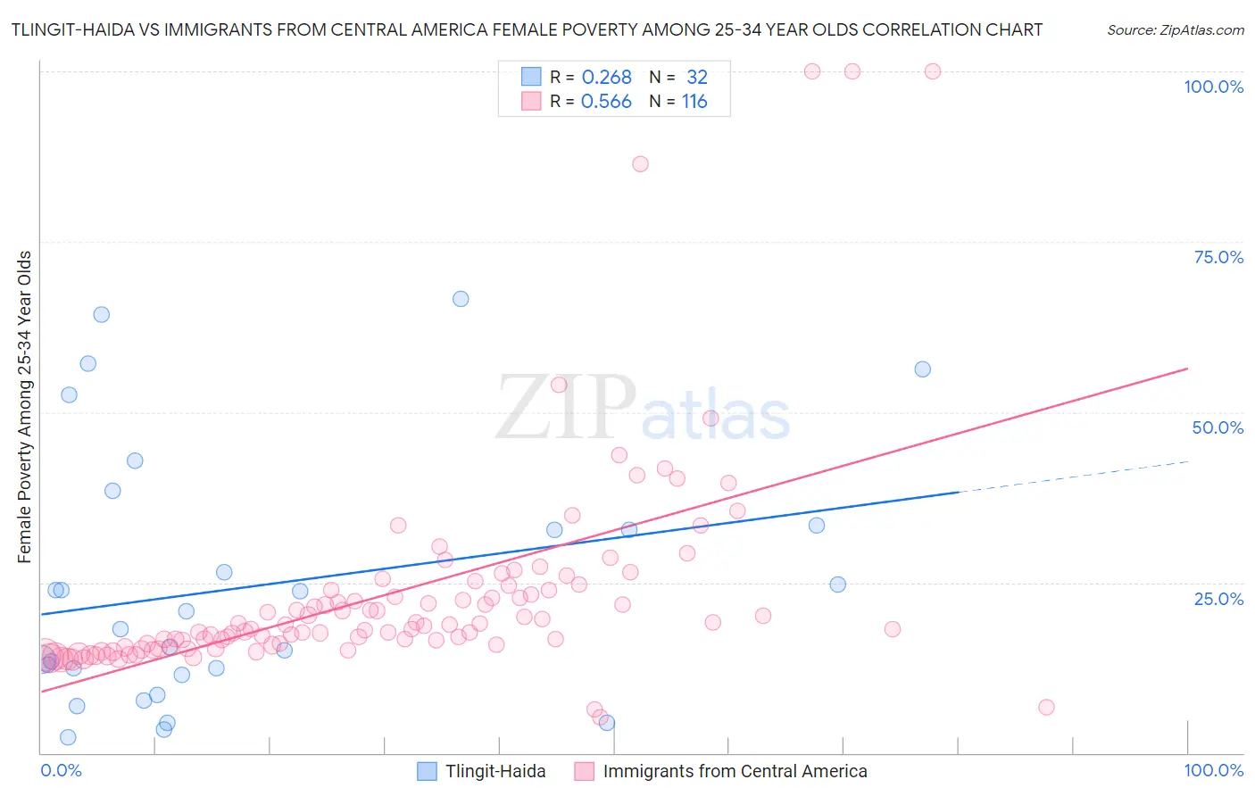 Tlingit-Haida vs Immigrants from Central America Female Poverty Among 25-34 Year Olds