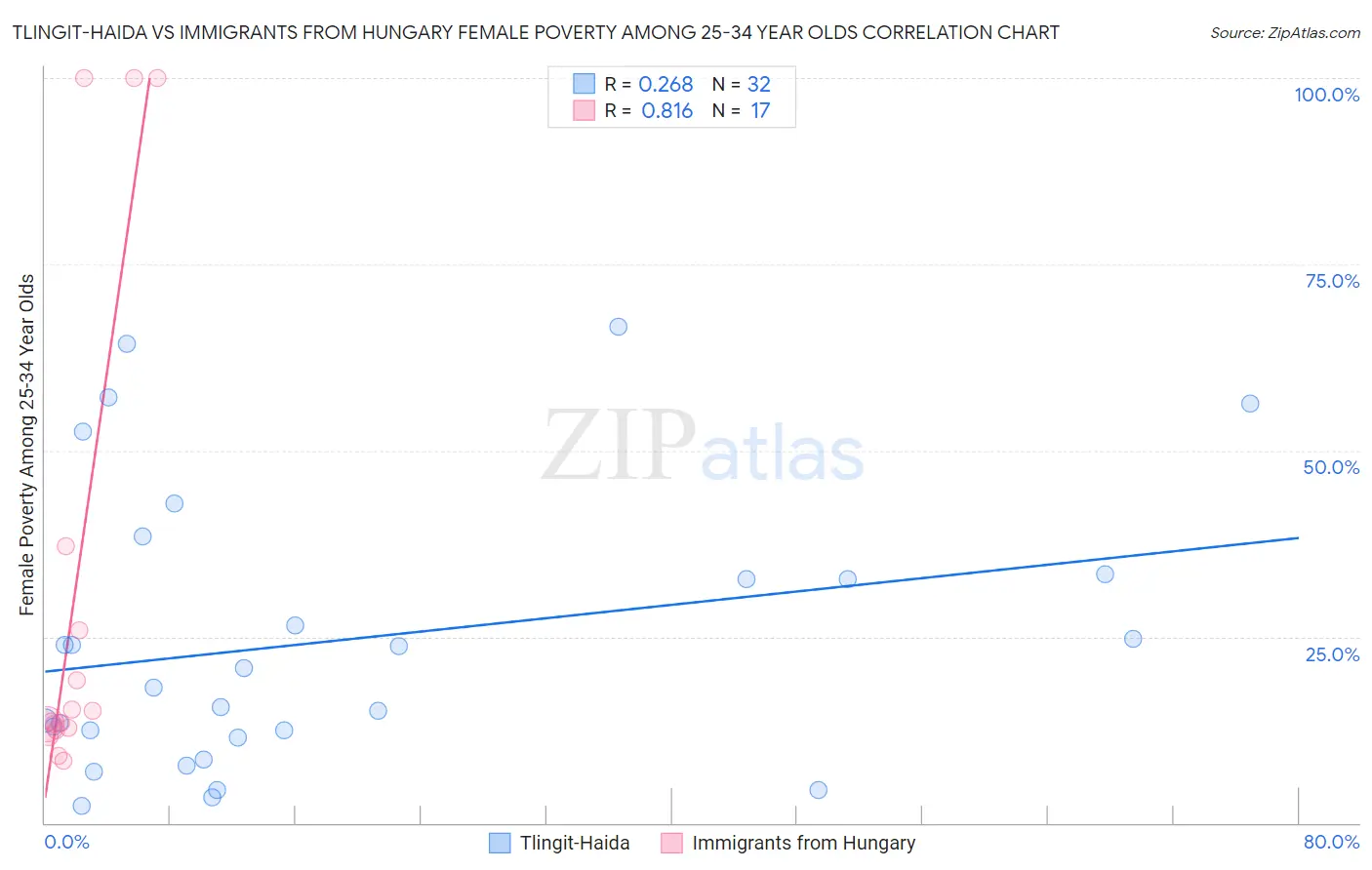 Tlingit-Haida vs Immigrants from Hungary Female Poverty Among 25-34 Year Olds