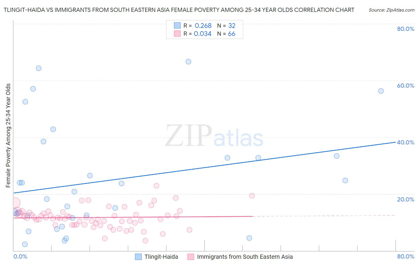 Tlingit-Haida vs Immigrants from South Eastern Asia Female Poverty Among 25-34 Year Olds