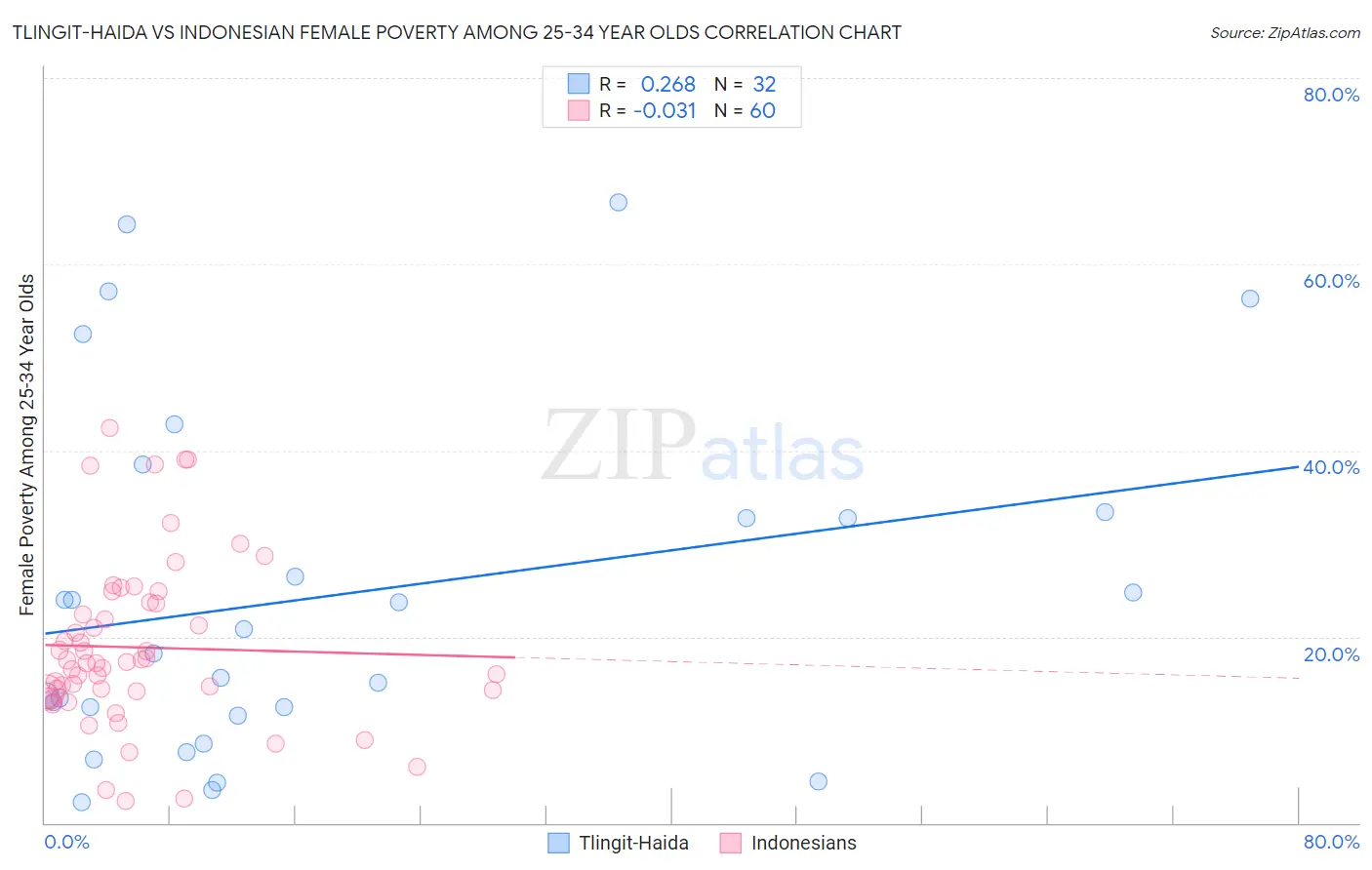 Tlingit-Haida vs Indonesian Female Poverty Among 25-34 Year Olds