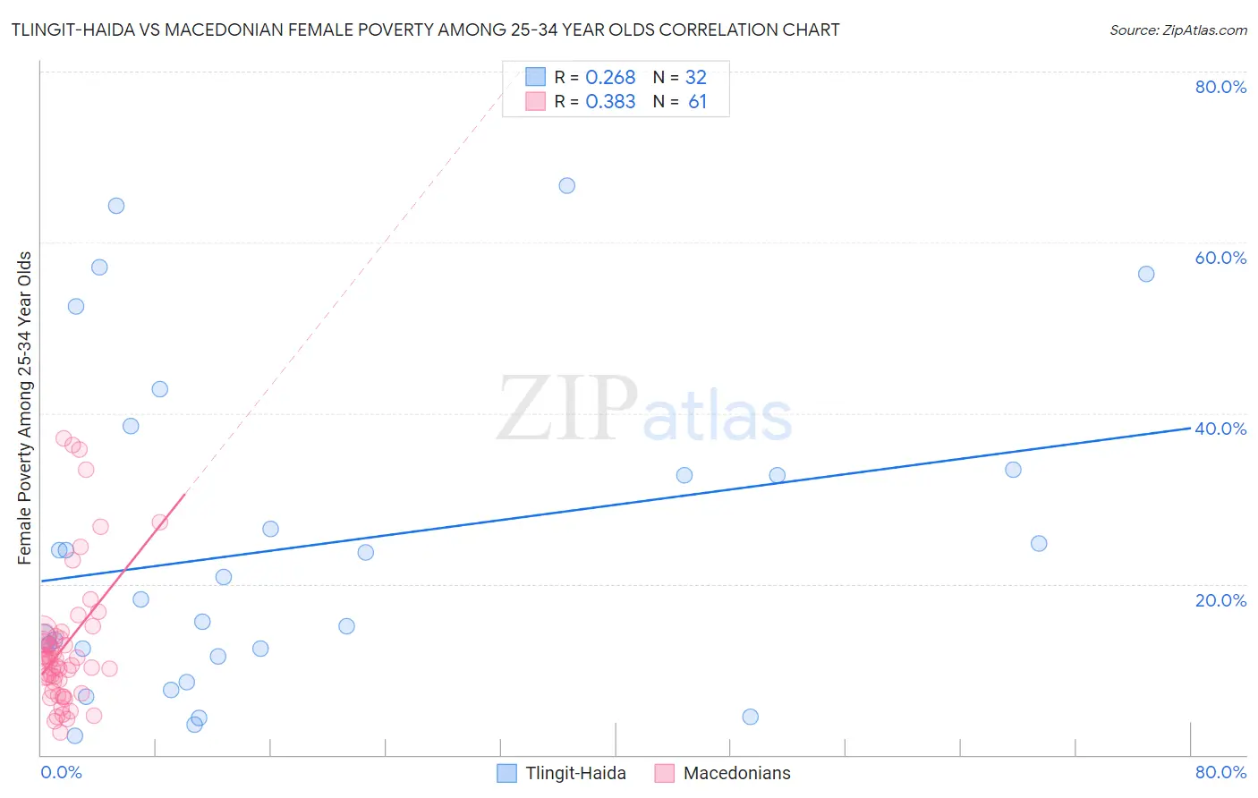 Tlingit-Haida vs Macedonian Female Poverty Among 25-34 Year Olds