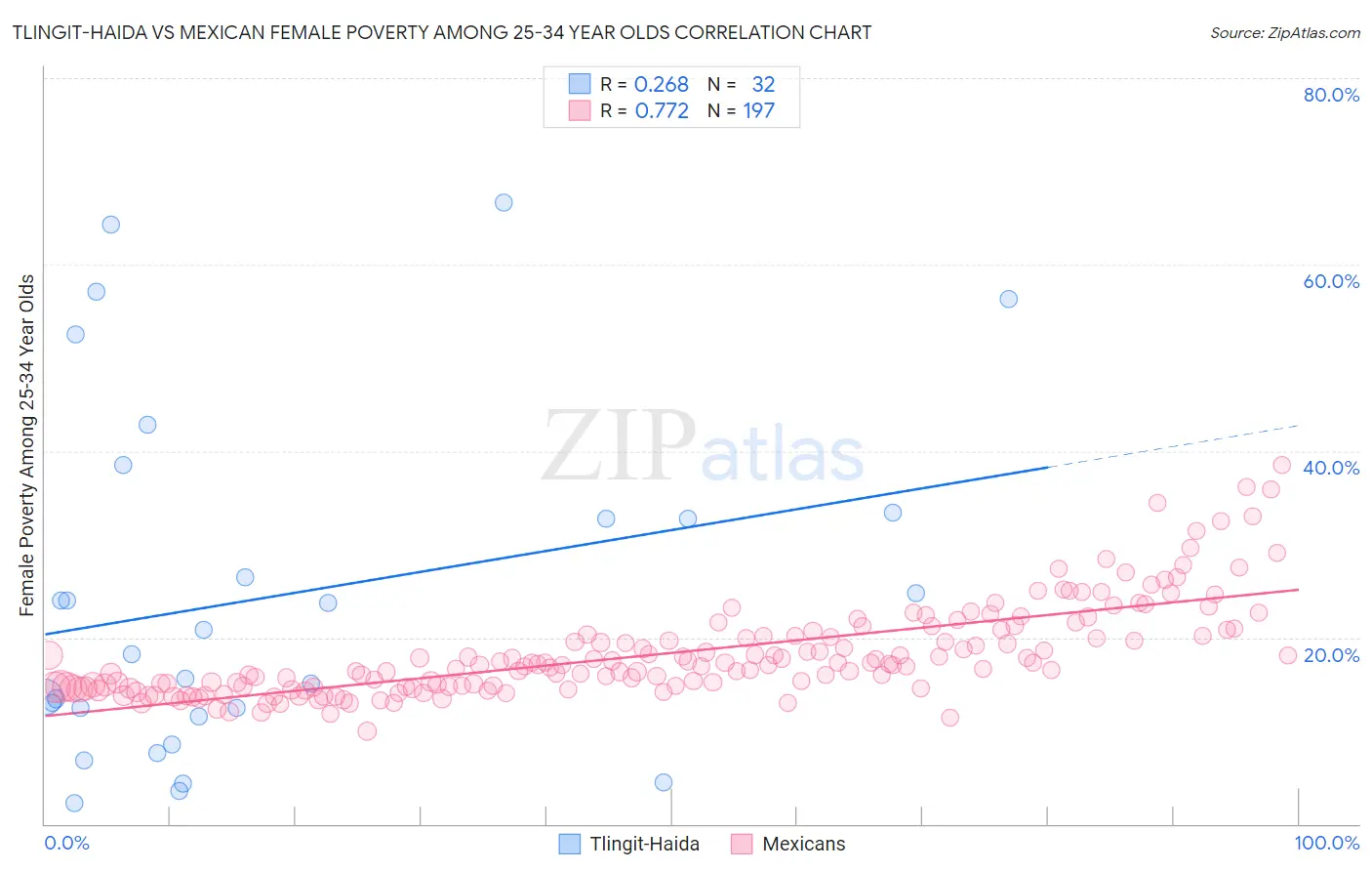 Tlingit-Haida vs Mexican Female Poverty Among 25-34 Year Olds
