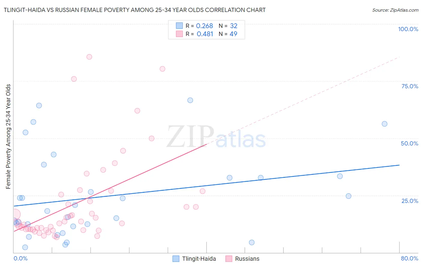 Tlingit-Haida vs Russian Female Poverty Among 25-34 Year Olds