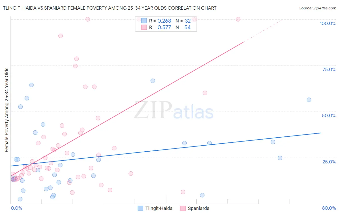 Tlingit-Haida vs Spaniard Female Poverty Among 25-34 Year Olds