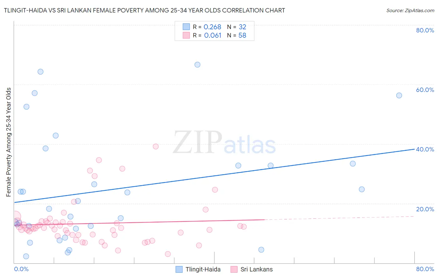 Tlingit-Haida vs Sri Lankan Female Poverty Among 25-34 Year Olds