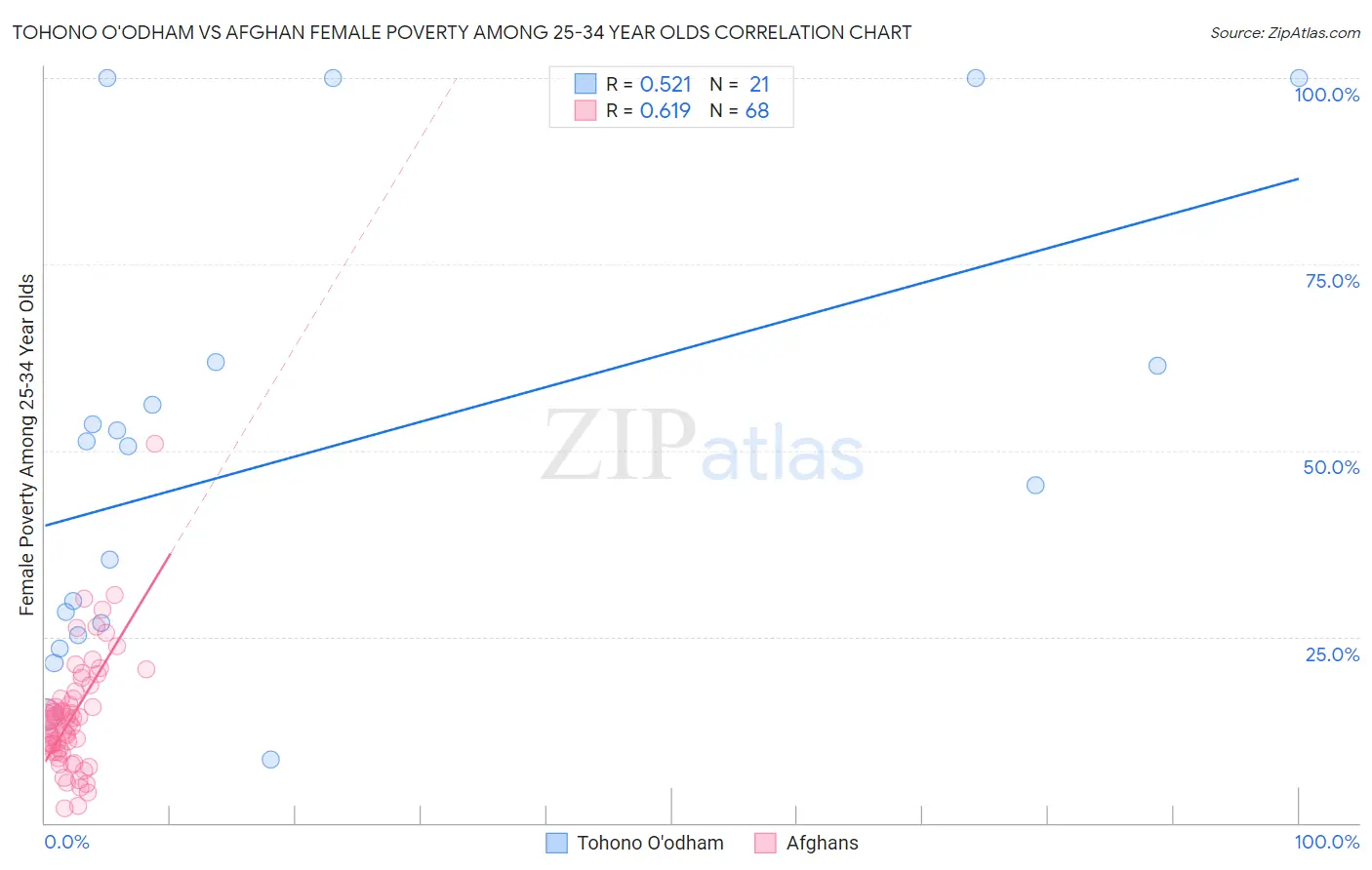 Tohono O'odham vs Afghan Female Poverty Among 25-34 Year Olds