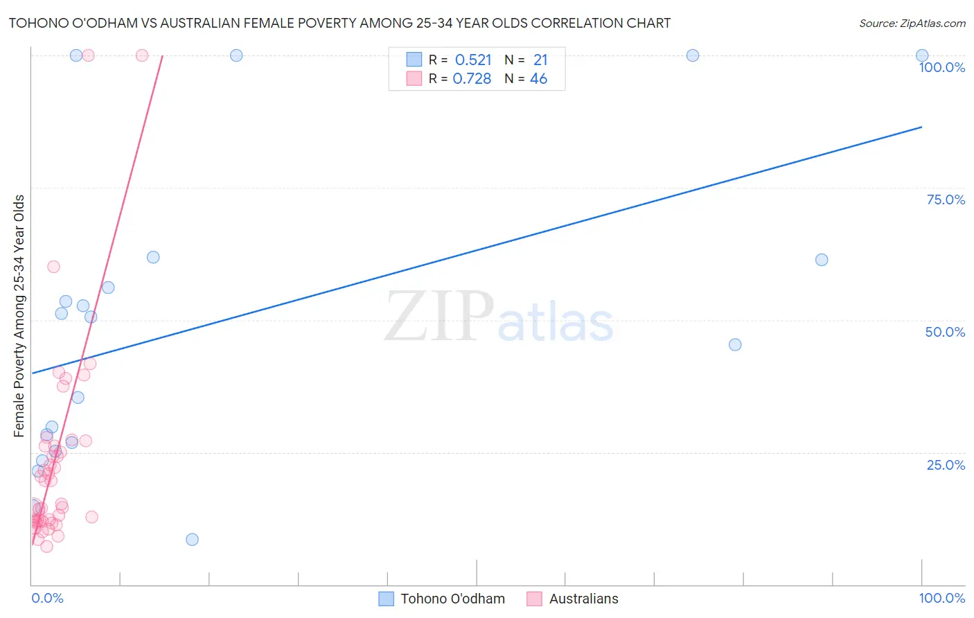 Tohono O'odham vs Australian Female Poverty Among 25-34 Year Olds