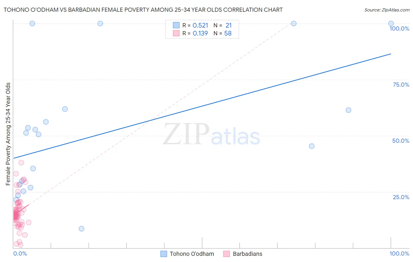 Tohono O'odham vs Barbadian Female Poverty Among 25-34 Year Olds
