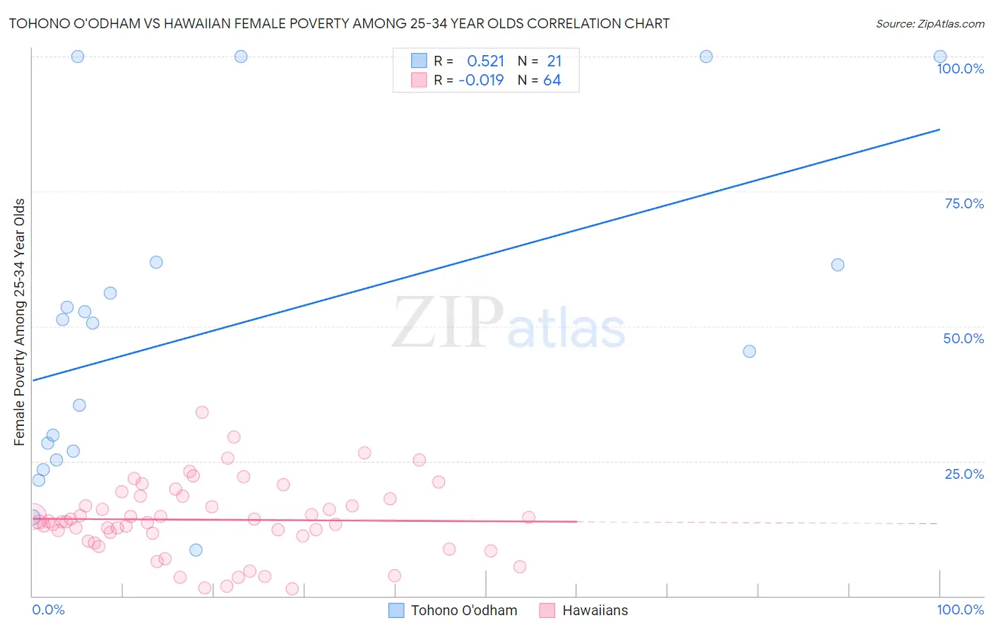 Tohono O'odham vs Hawaiian Female Poverty Among 25-34 Year Olds