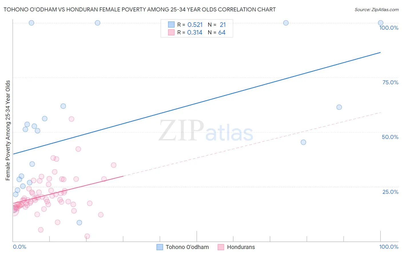 Tohono O'odham vs Honduran Female Poverty Among 25-34 Year Olds