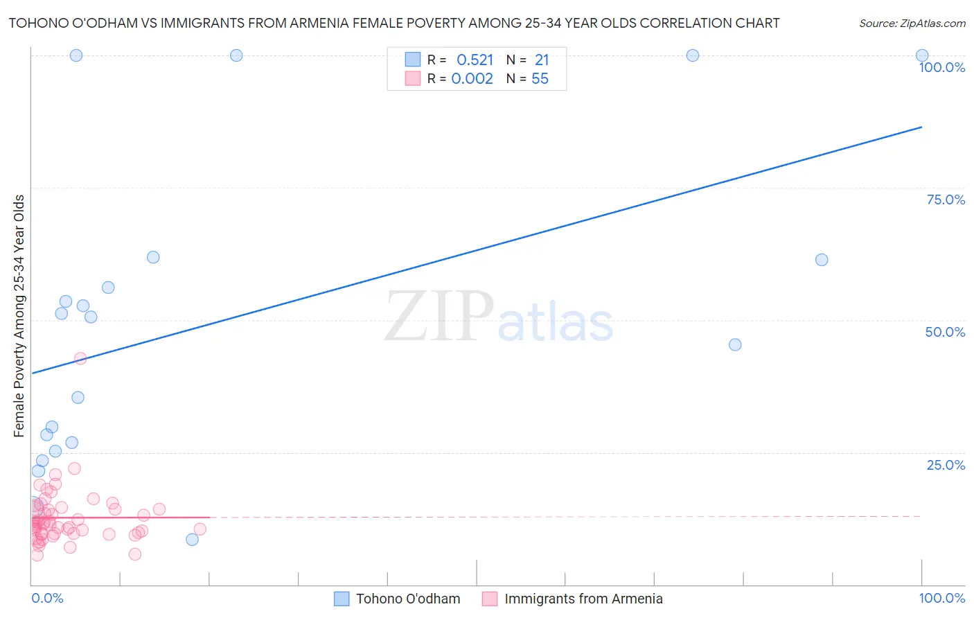 Tohono O'odham vs Immigrants from Armenia Female Poverty Among 25-34 Year Olds