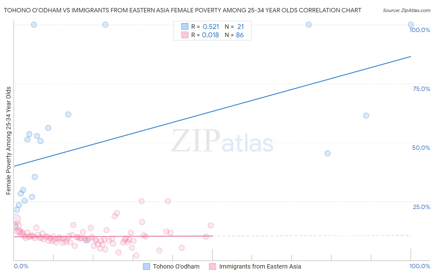 Tohono O'odham vs Immigrants from Eastern Asia Female Poverty Among 25-34 Year Olds