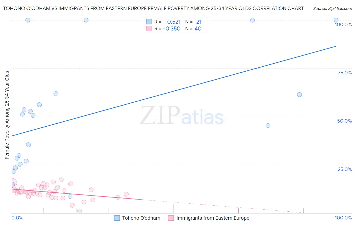 Tohono O'odham vs Immigrants from Eastern Europe Female Poverty Among 25-34 Year Olds