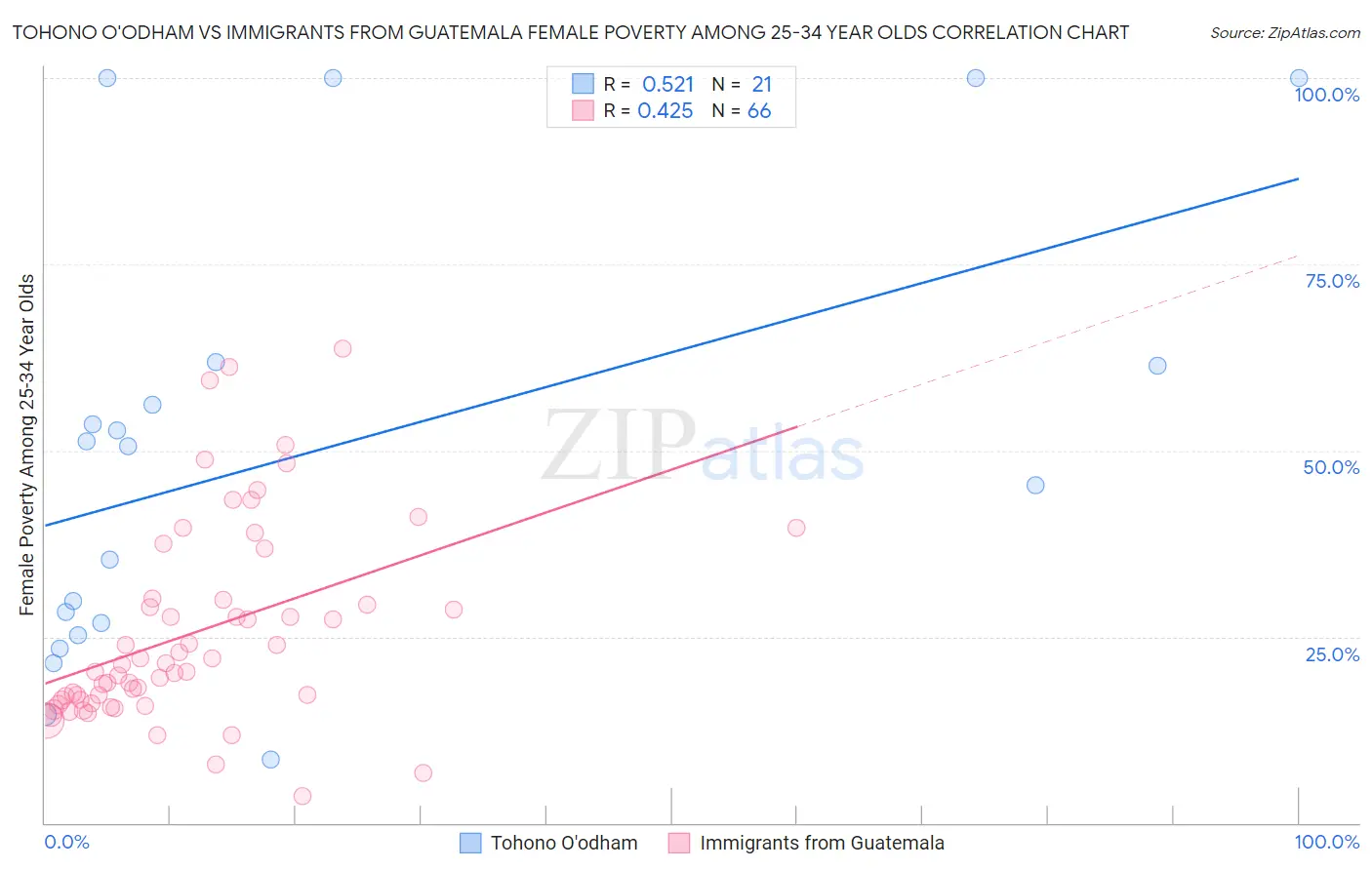 Tohono O'odham vs Immigrants from Guatemala Female Poverty Among 25-34 Year Olds