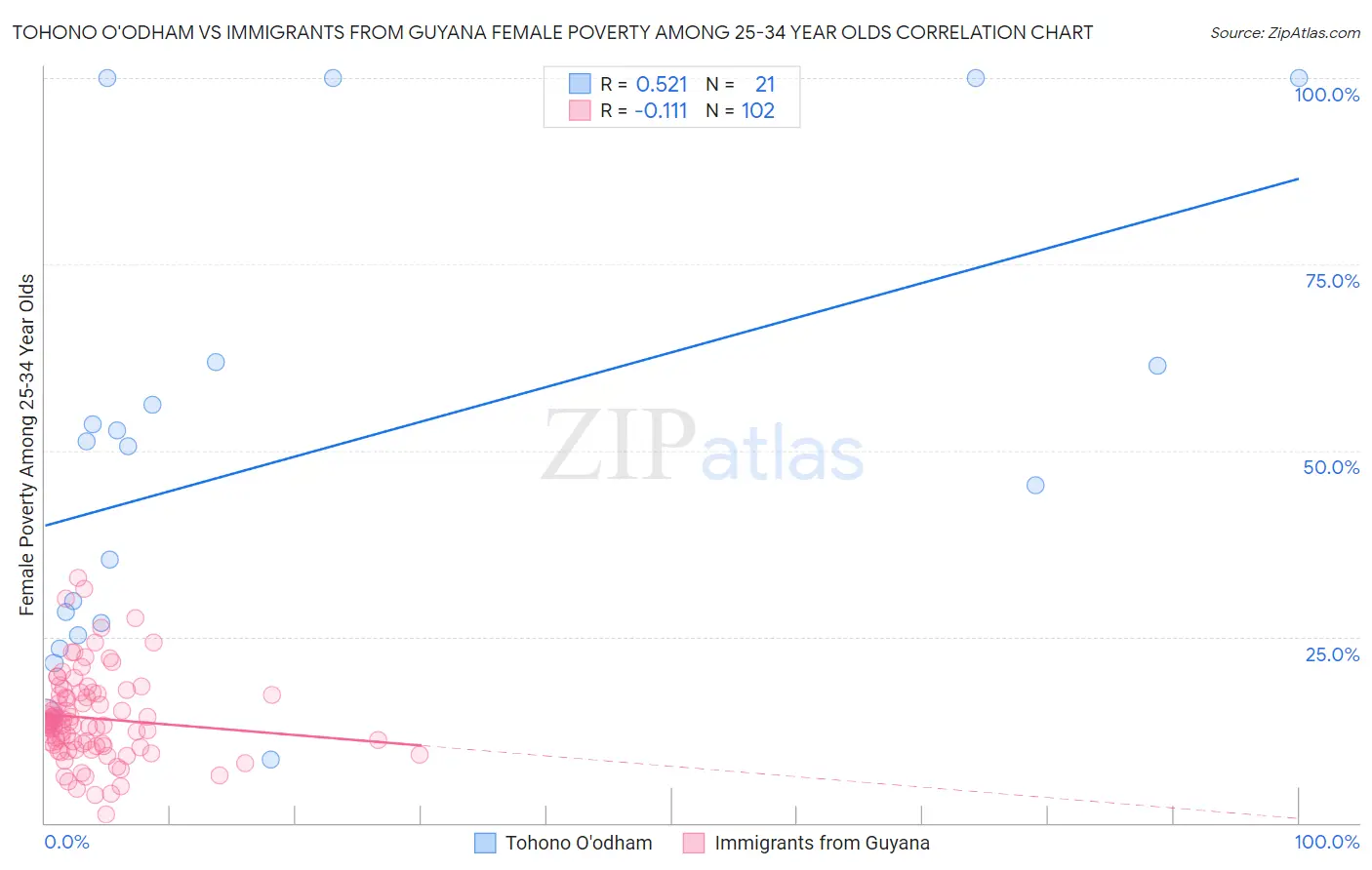 Tohono O'odham vs Immigrants from Guyana Female Poverty Among 25-34 Year Olds