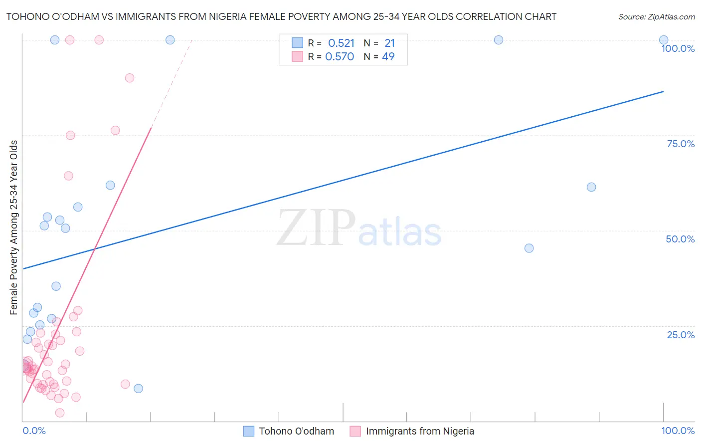 Tohono O'odham vs Immigrants from Nigeria Female Poverty Among 25-34 Year Olds