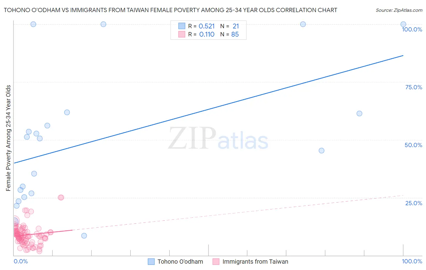 Tohono O'odham vs Immigrants from Taiwan Female Poverty Among 25-34 Year Olds