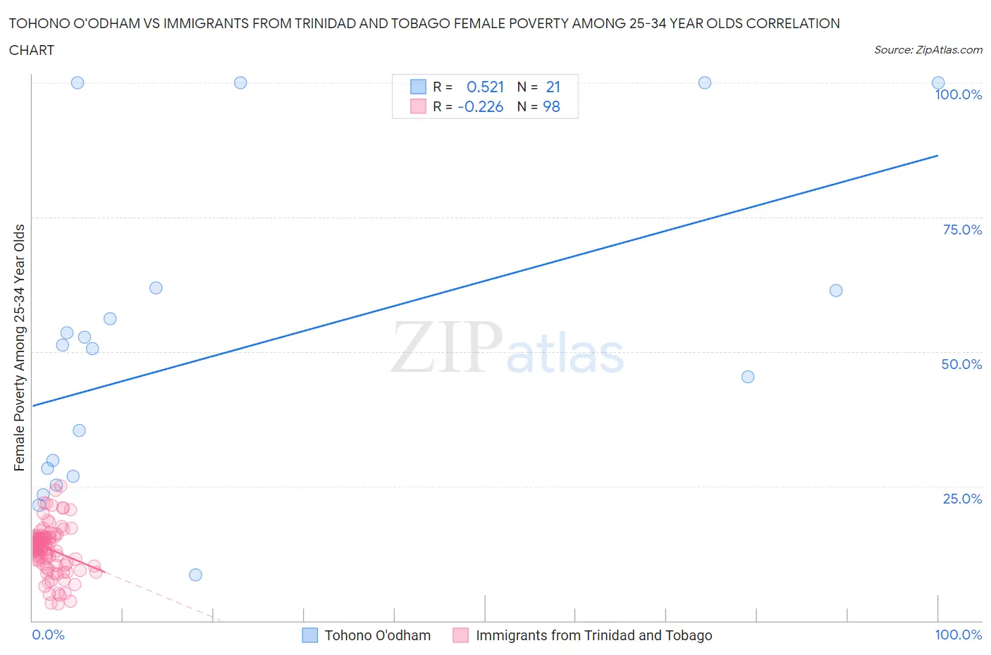 Tohono O'odham vs Immigrants from Trinidad and Tobago Female Poverty Among 25-34 Year Olds