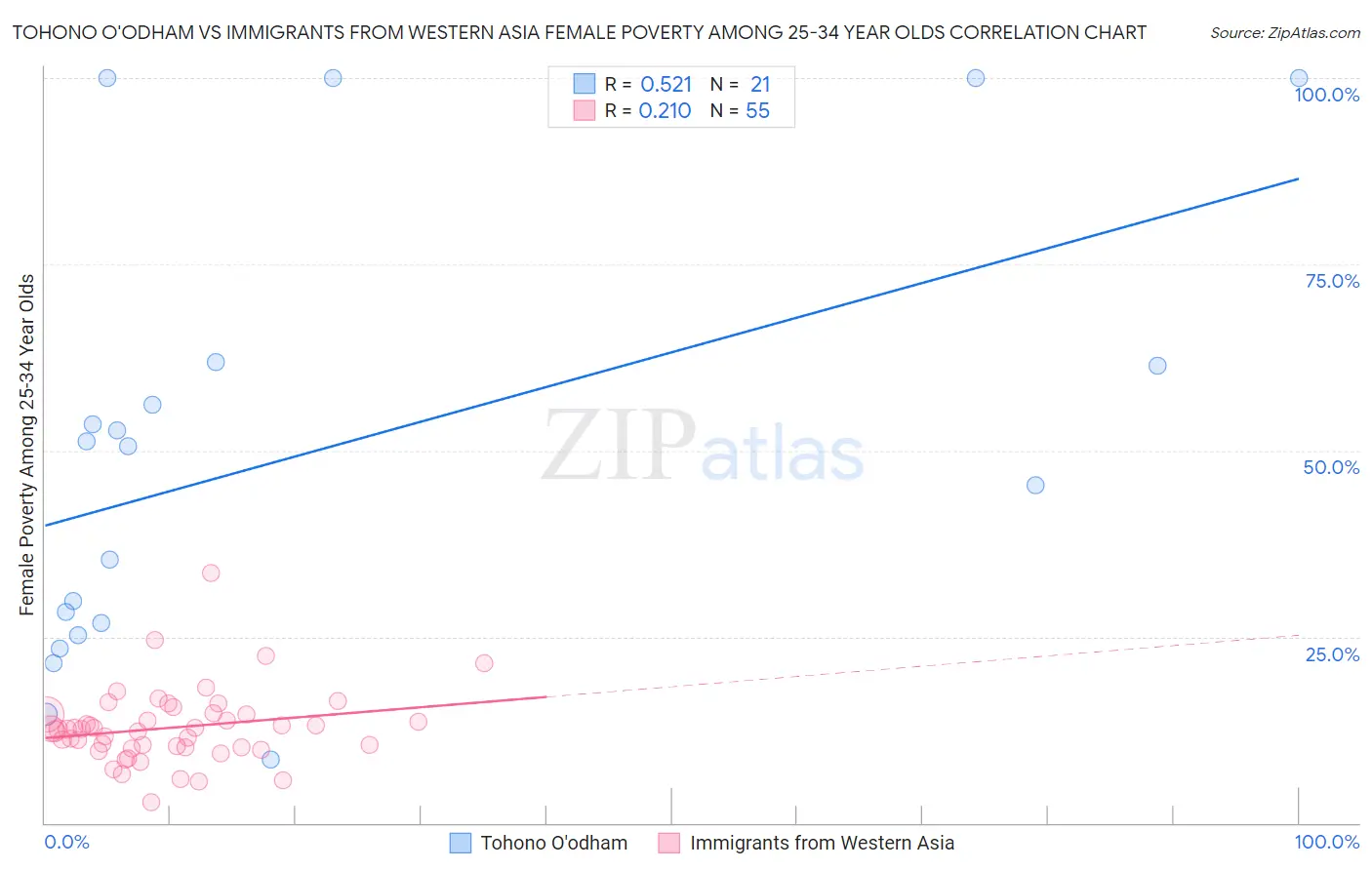 Tohono O'odham vs Immigrants from Western Asia Female Poverty Among 25-34 Year Olds