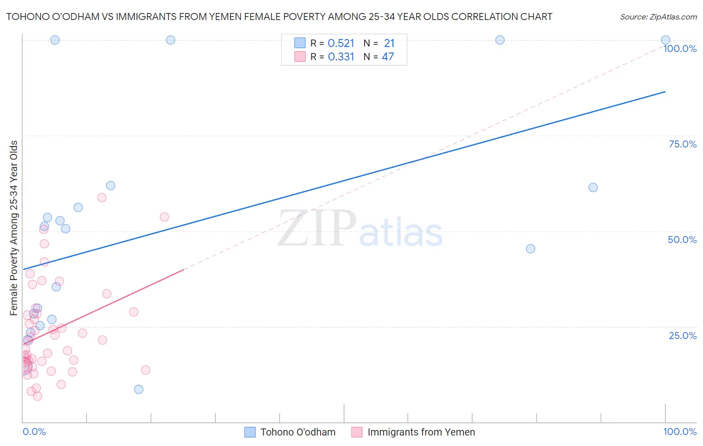 Tohono O'odham vs Immigrants from Yemen Female Poverty Among 25-34 Year Olds