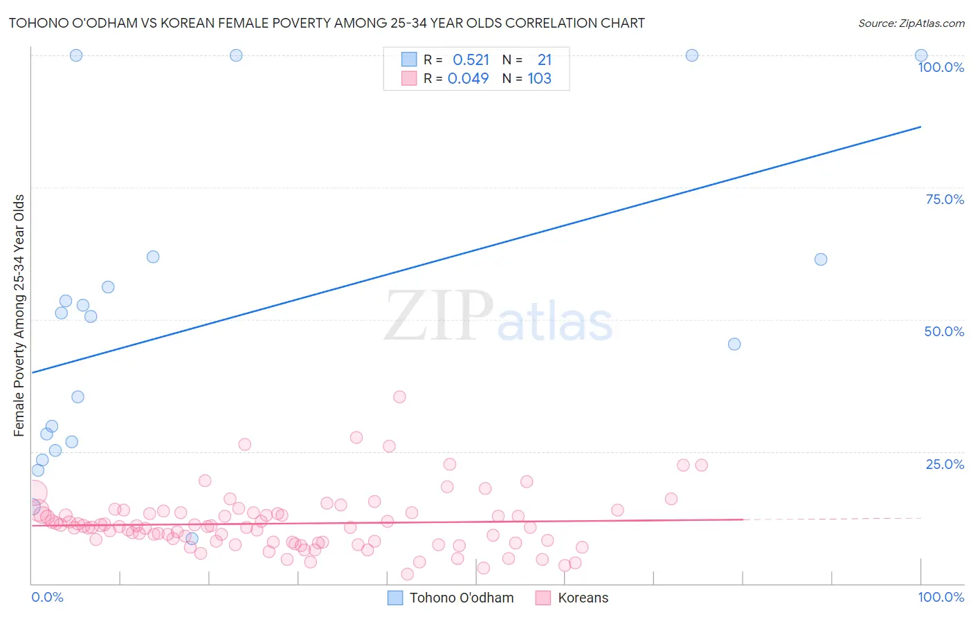 Tohono O'odham vs Korean Female Poverty Among 25-34 Year Olds