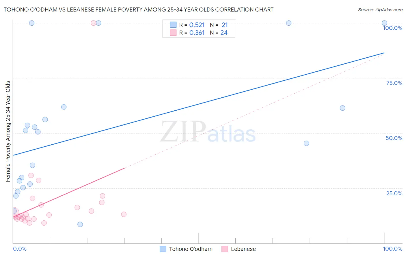 Tohono O'odham vs Lebanese Female Poverty Among 25-34 Year Olds