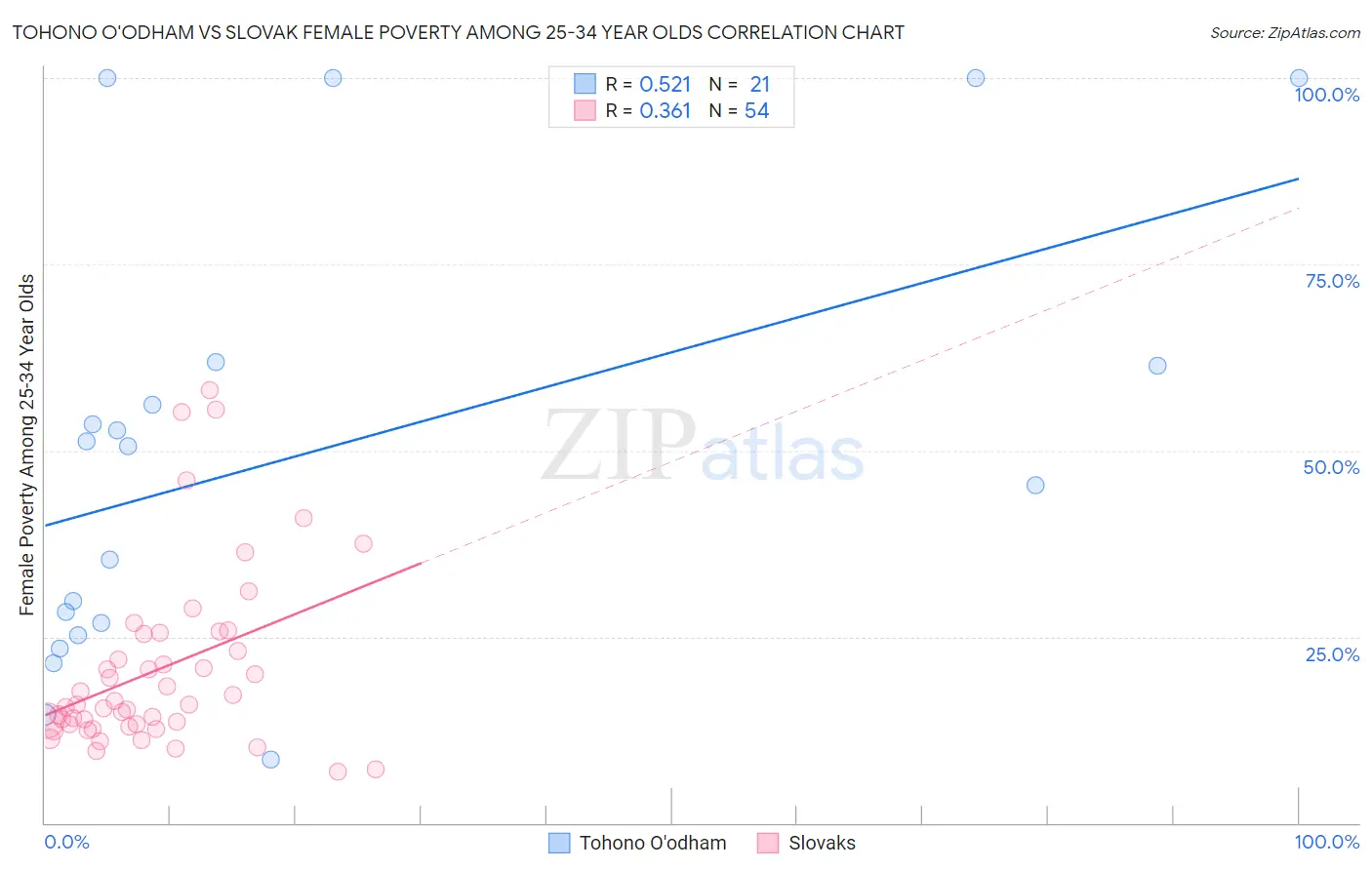 Tohono O'odham vs Slovak Female Poverty Among 25-34 Year Olds