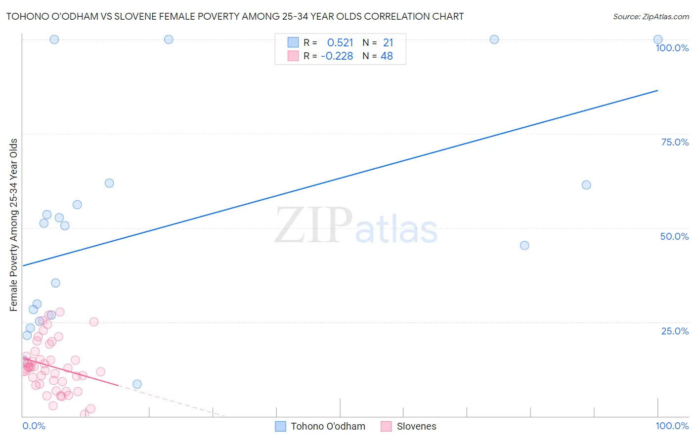 Tohono O'odham vs Slovene Female Poverty Among 25-34 Year Olds