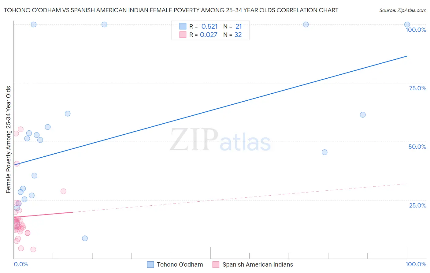 Tohono O'odham vs Spanish American Indian Female Poverty Among 25-34 Year Olds