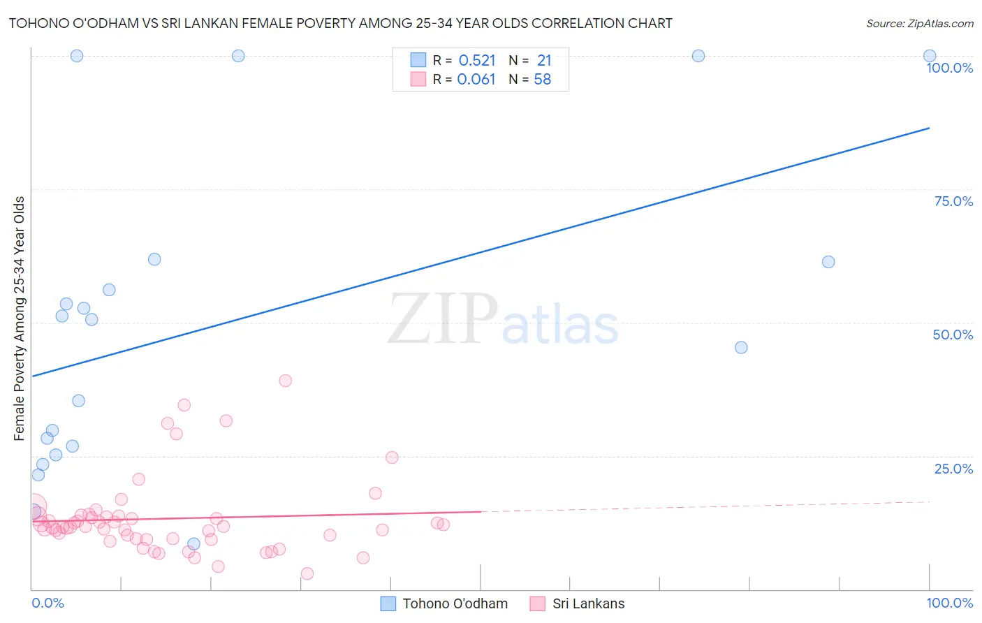 Tohono O'odham vs Sri Lankan Female Poverty Among 25-34 Year Olds
