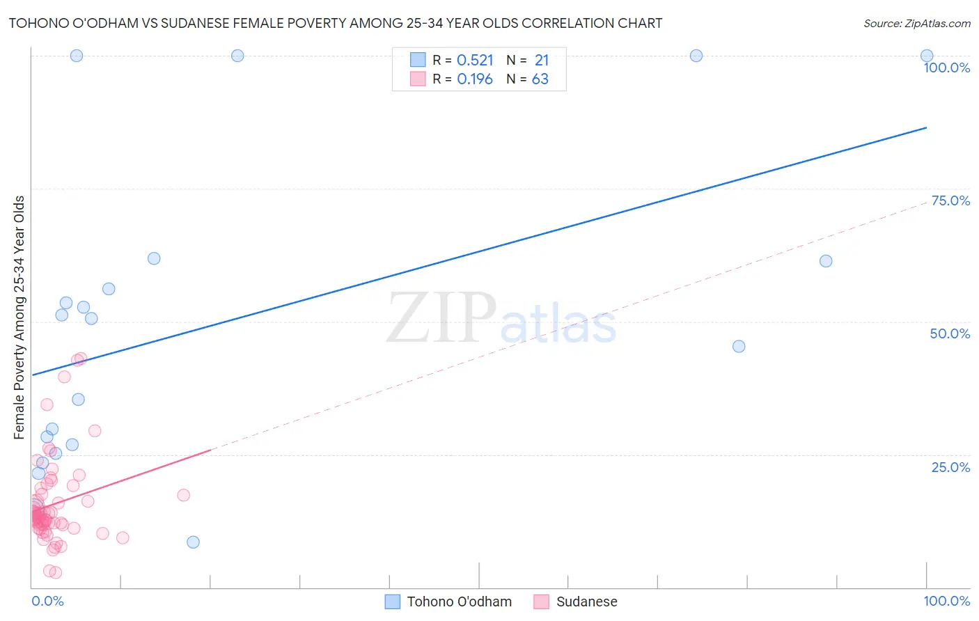 Tohono O'odham vs Sudanese Female Poverty Among 25-34 Year Olds