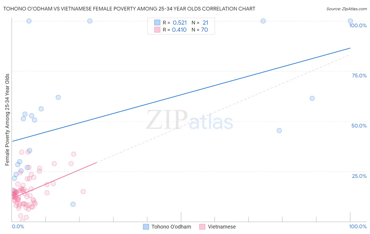 Tohono O'odham vs Vietnamese Female Poverty Among 25-34 Year Olds