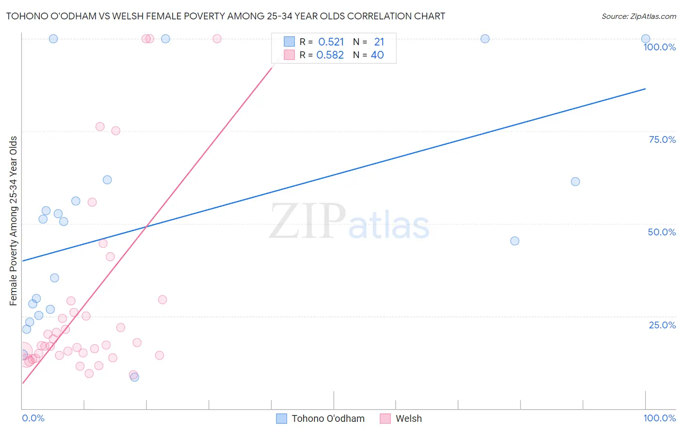 Tohono O'odham vs Welsh Female Poverty Among 25-34 Year Olds