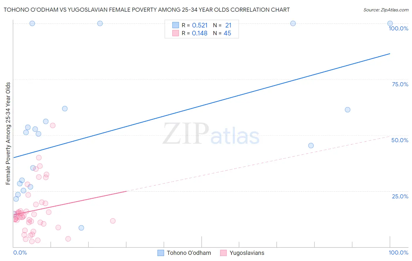 Tohono O'odham vs Yugoslavian Female Poverty Among 25-34 Year Olds