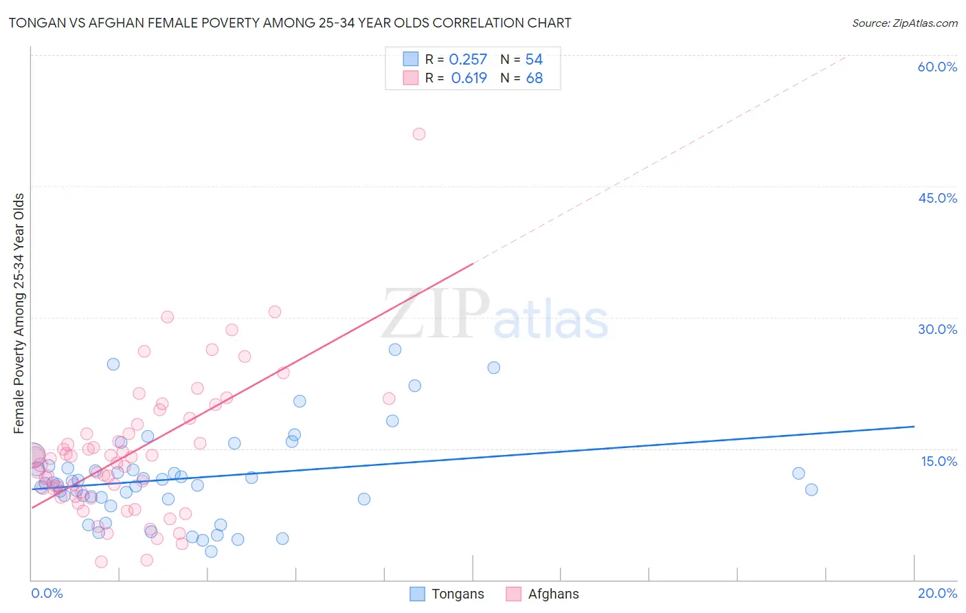 Tongan vs Afghan Female Poverty Among 25-34 Year Olds