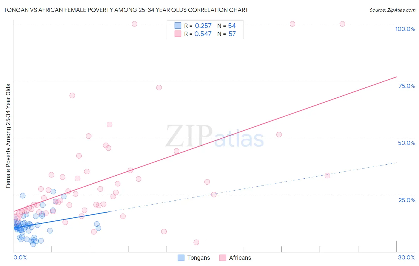 Tongan vs African Female Poverty Among 25-34 Year Olds