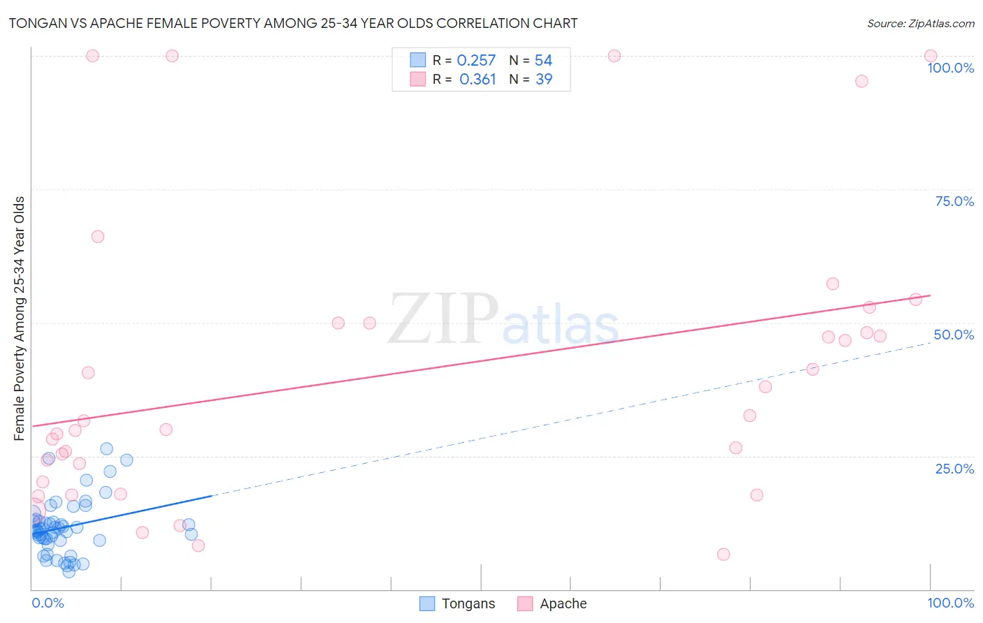 Tongan vs Apache Female Poverty Among 25-34 Year Olds