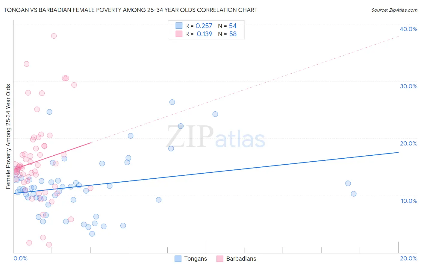 Tongan vs Barbadian Female Poverty Among 25-34 Year Olds