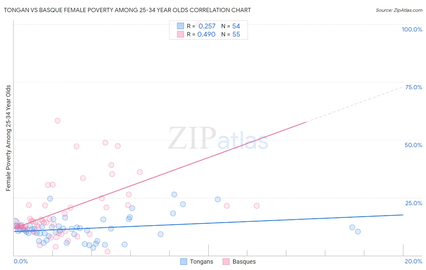 Tongan vs Basque Female Poverty Among 25-34 Year Olds