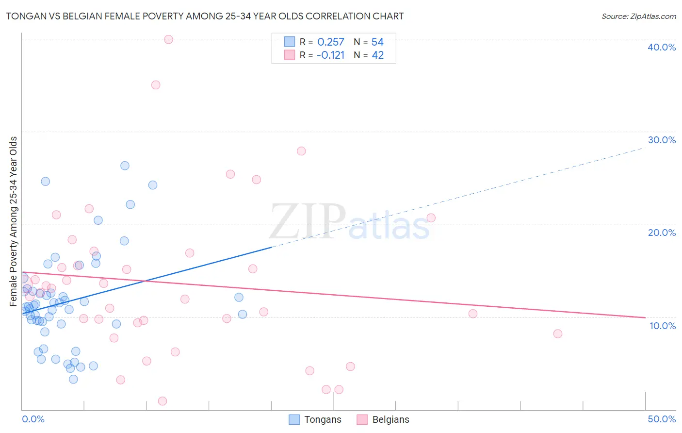 Tongan vs Belgian Female Poverty Among 25-34 Year Olds