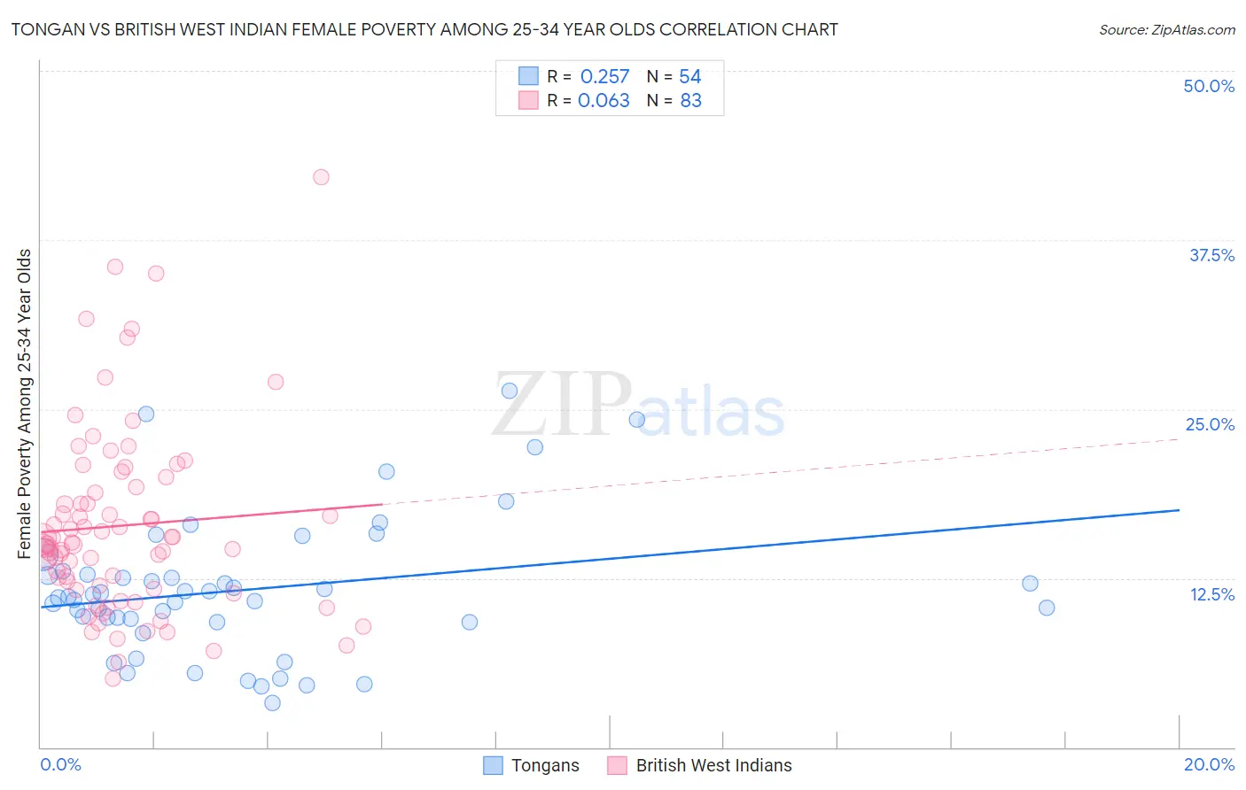 Tongan vs British West Indian Female Poverty Among 25-34 Year Olds