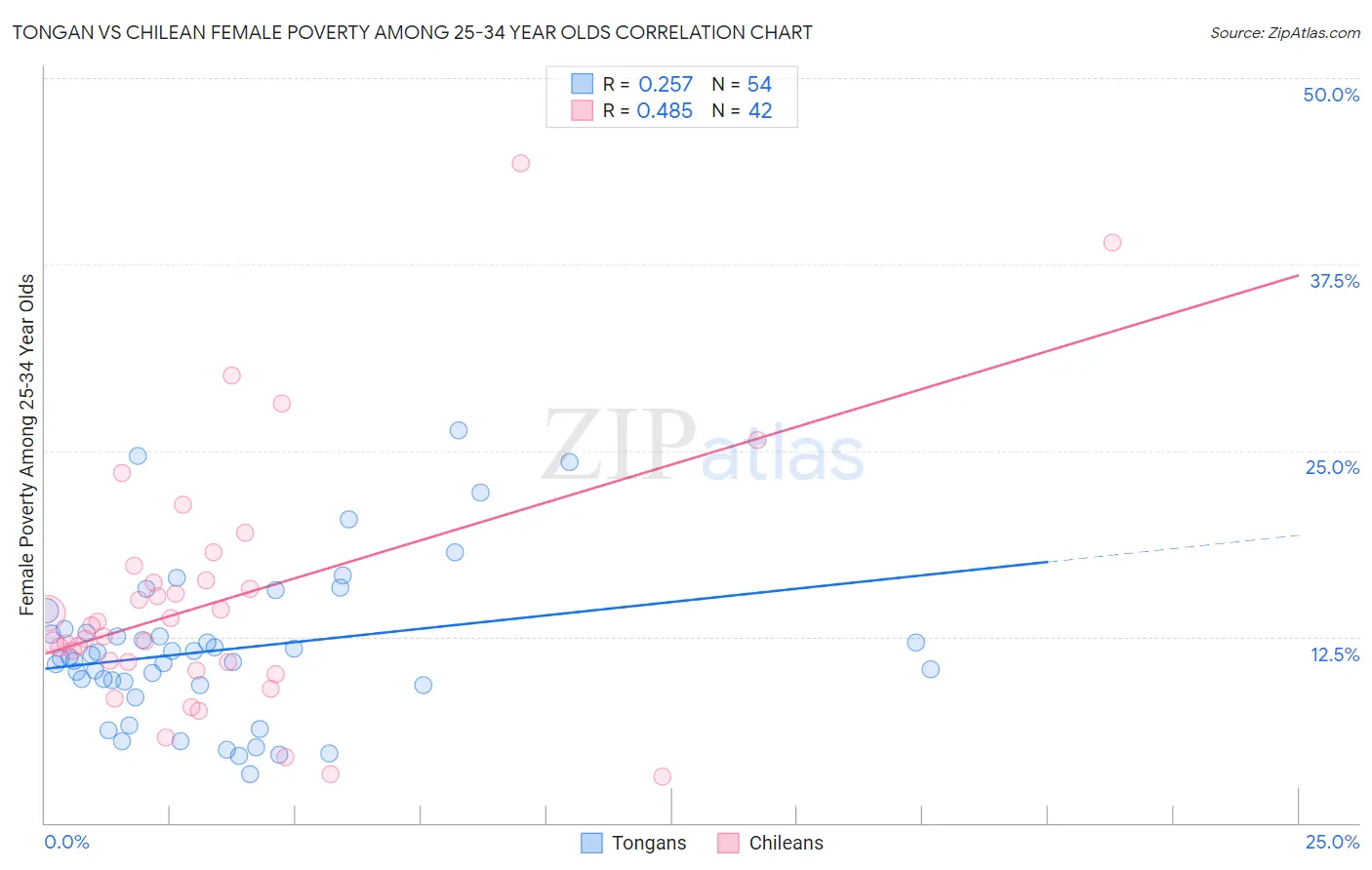 Tongan vs Chilean Female Poverty Among 25-34 Year Olds