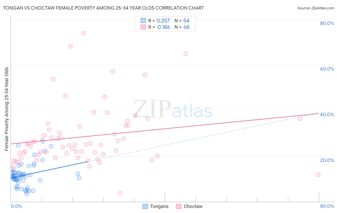 Tongan vs Choctaw Female Poverty Among 25-34 Year Olds