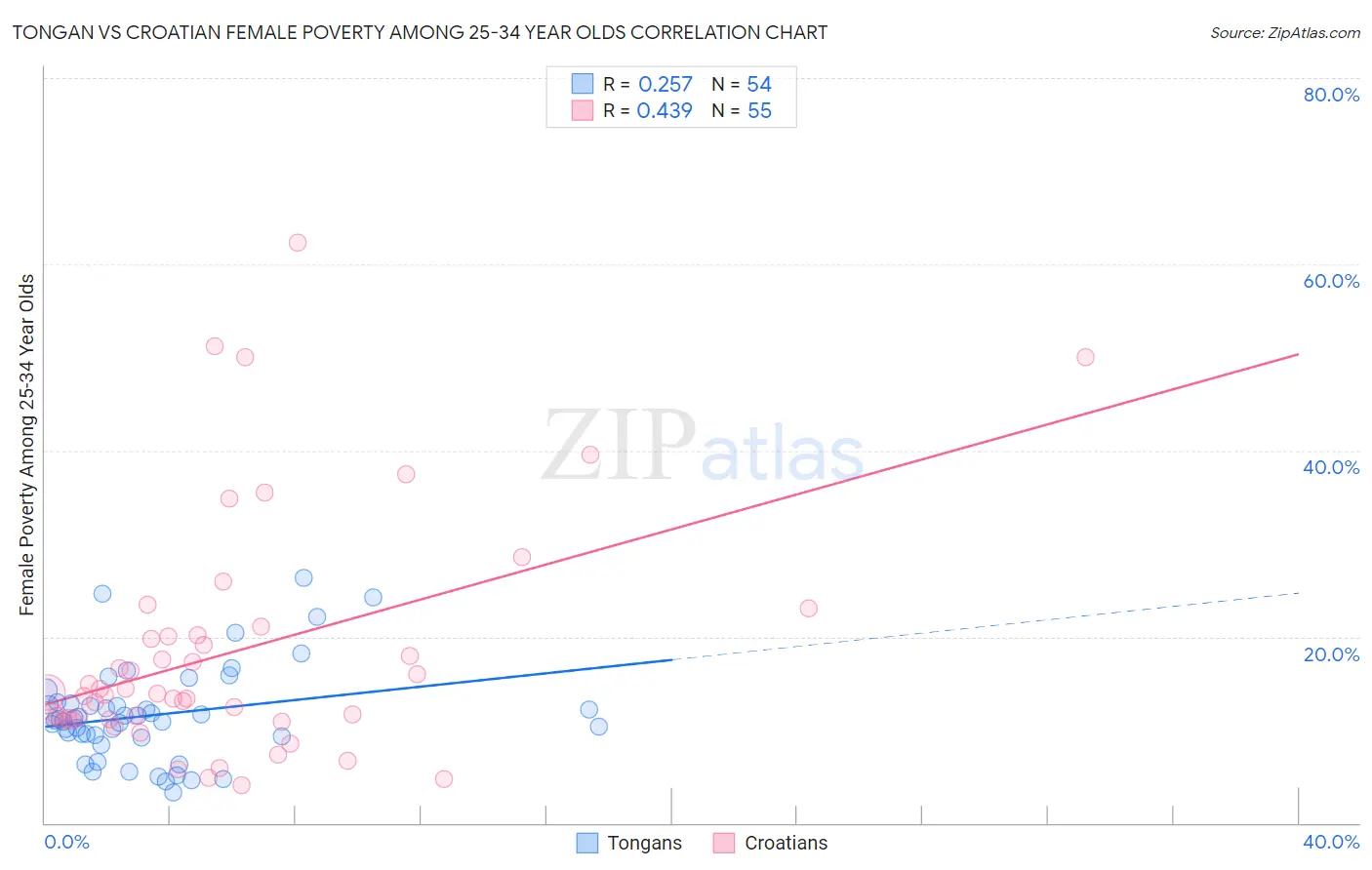 Tongan vs Croatian Female Poverty Among 25-34 Year Olds