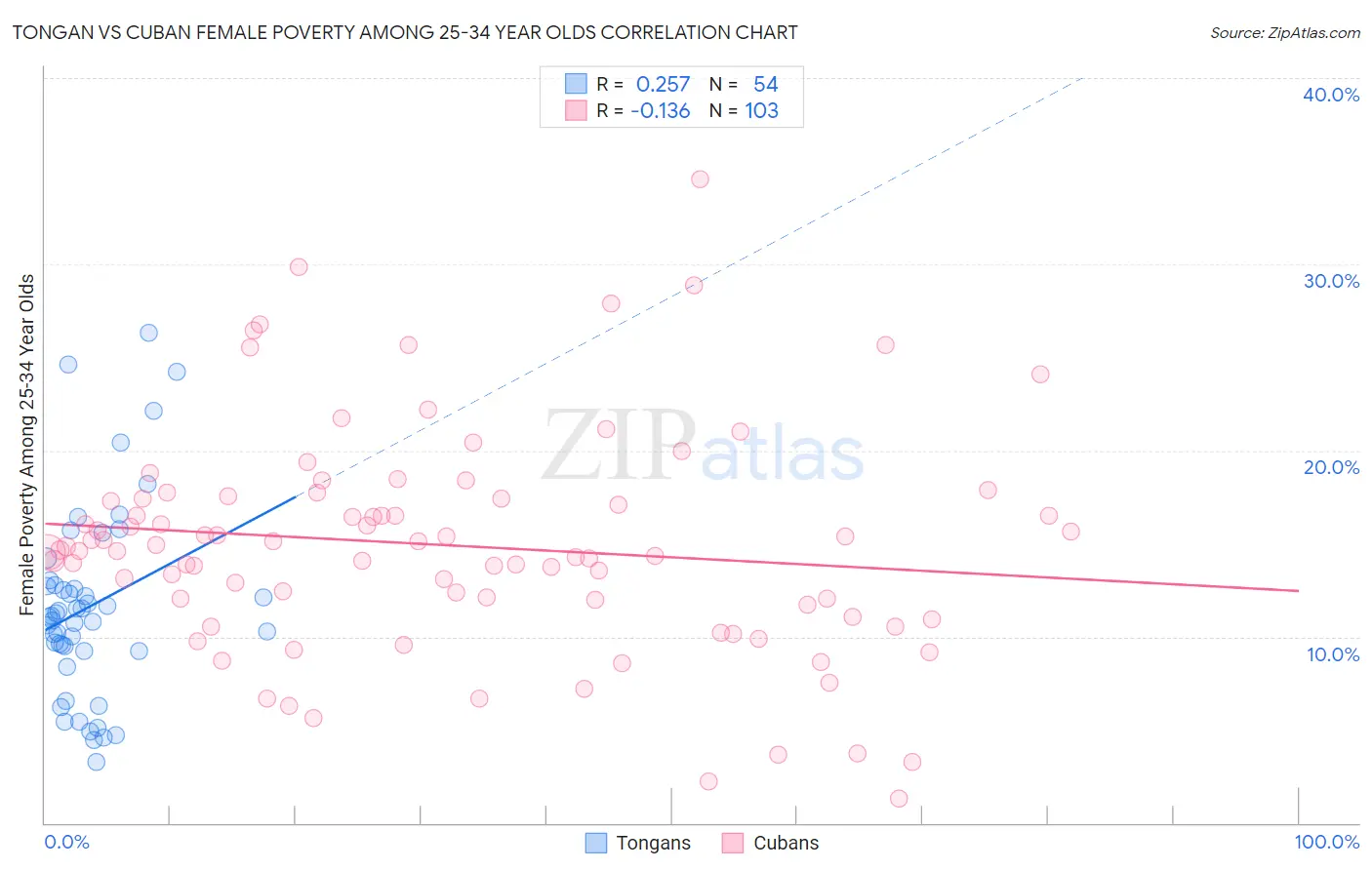 Tongan vs Cuban Female Poverty Among 25-34 Year Olds