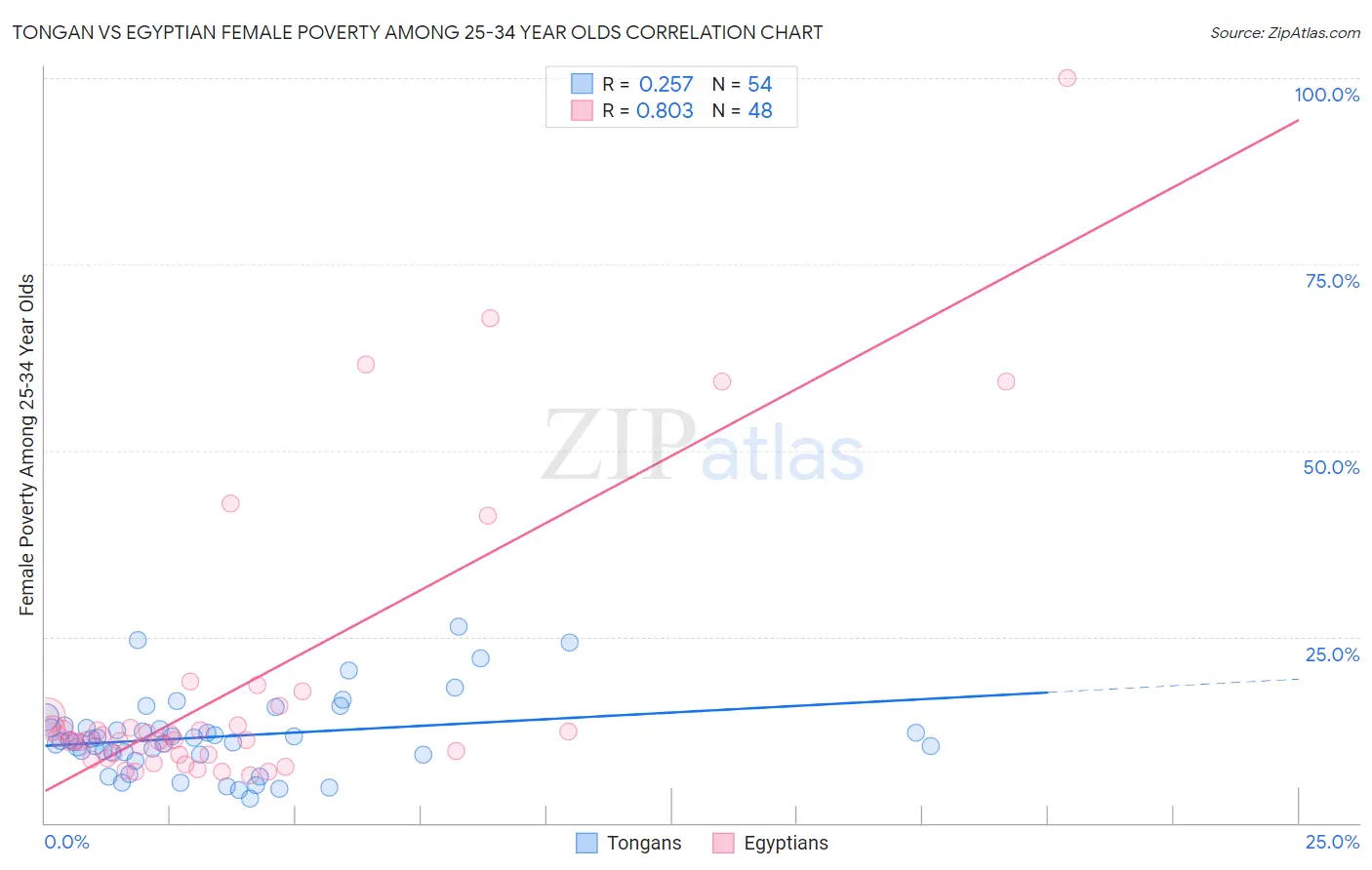 Tongan vs Egyptian Female Poverty Among 25-34 Year Olds