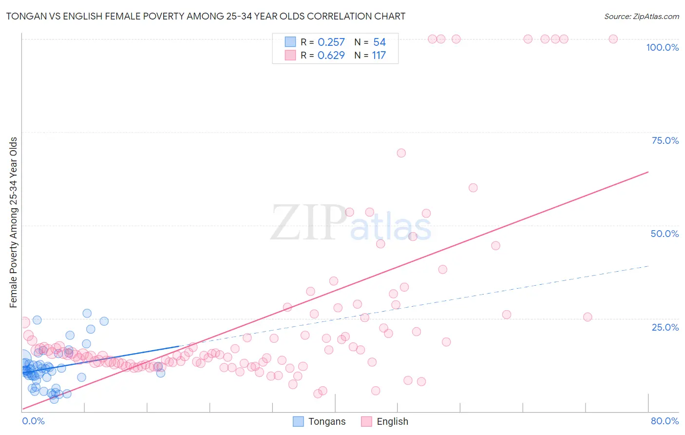 Tongan vs English Female Poverty Among 25-34 Year Olds