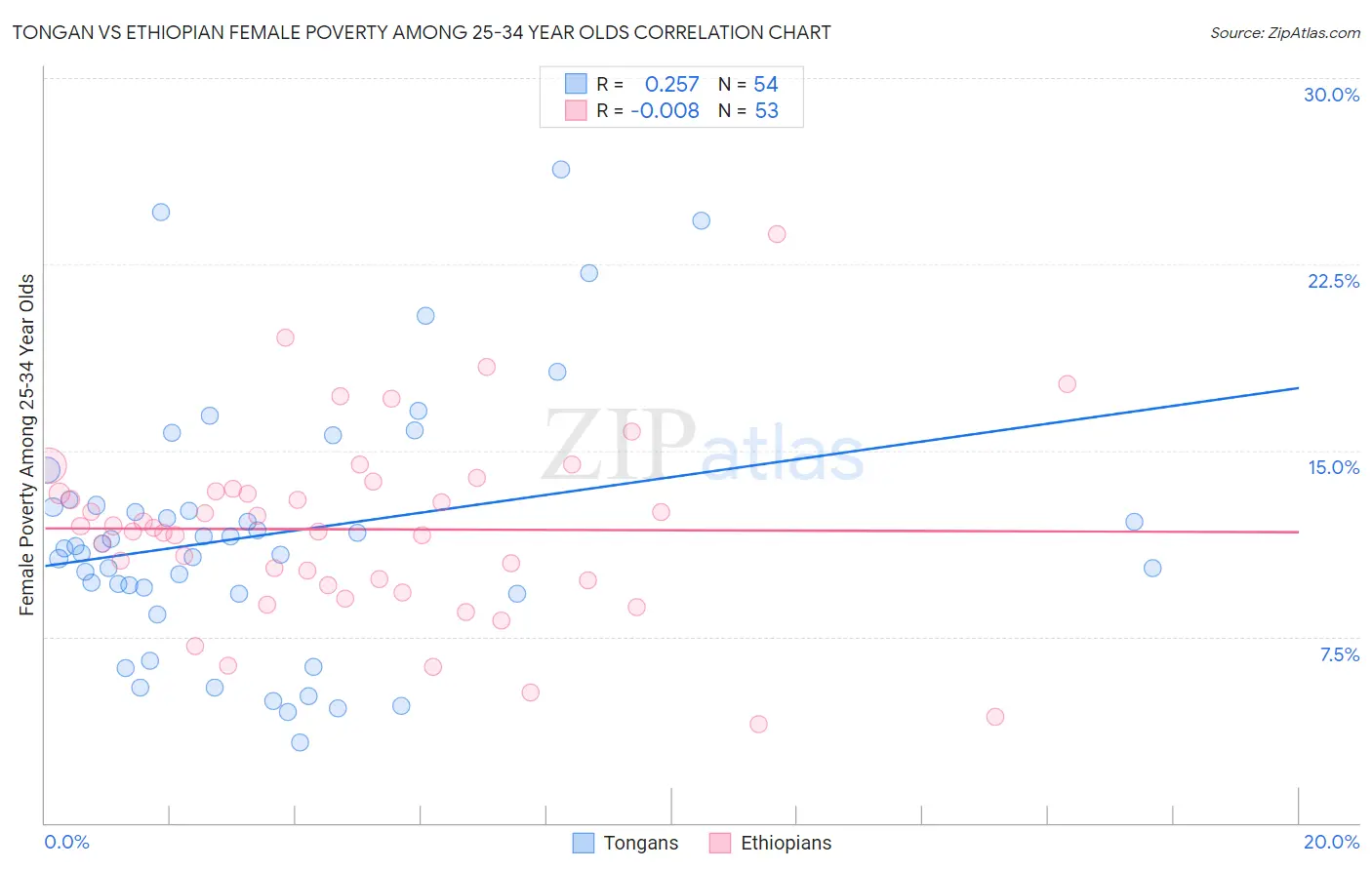 Tongan vs Ethiopian Female Poverty Among 25-34 Year Olds