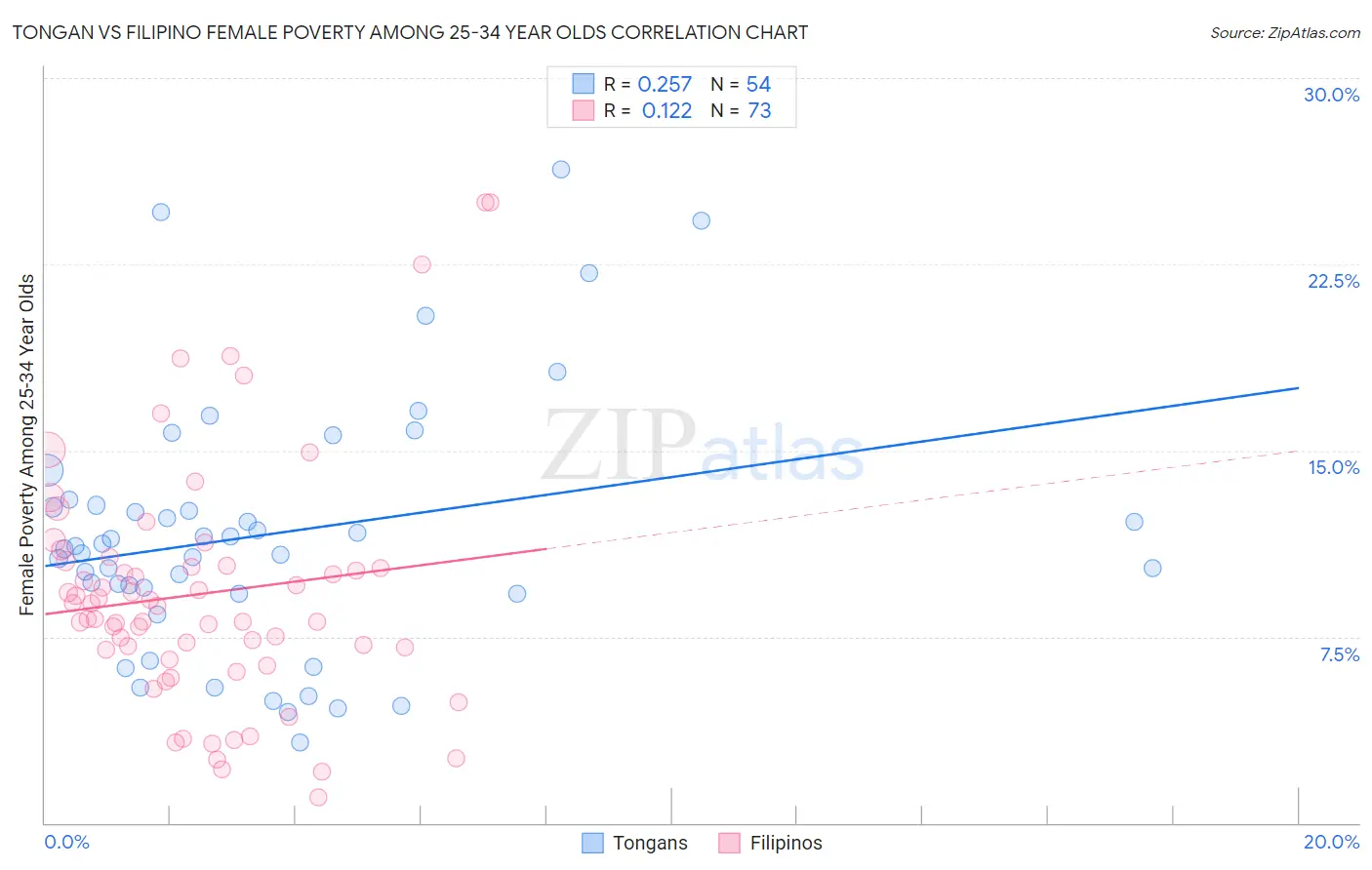Tongan vs Filipino Female Poverty Among 25-34 Year Olds