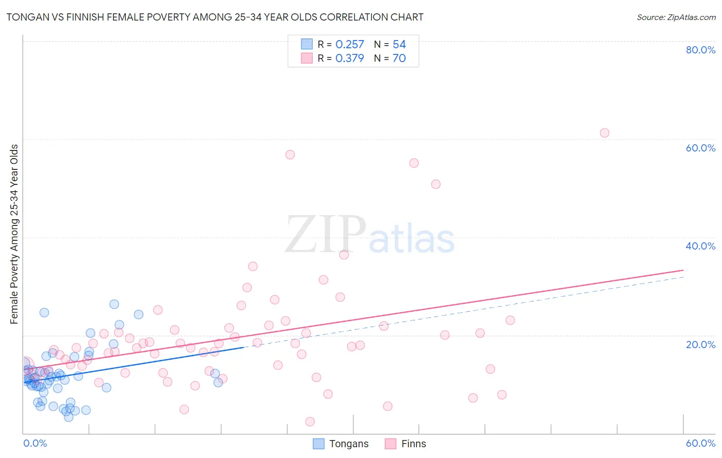 Tongan vs Finnish Female Poverty Among 25-34 Year Olds